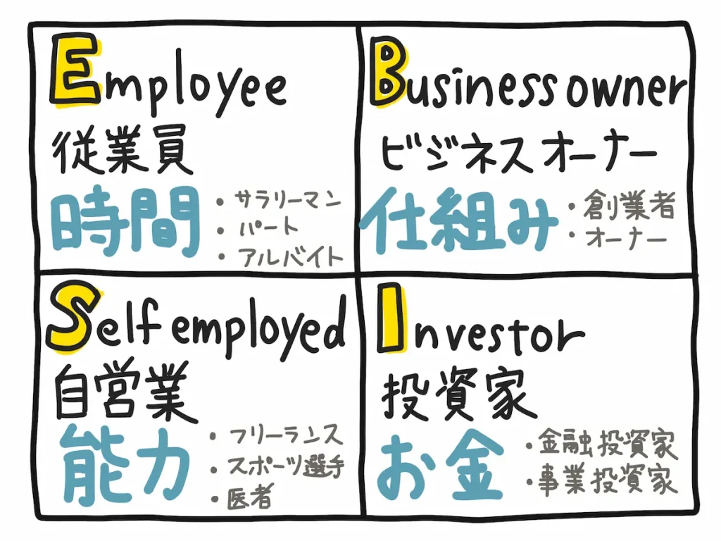 キャッシュフロークワドラント4つの職業Employee（労働者）Selfemployed（自営業者）Business owner（ビジネスオーナー）Investor（投資家）